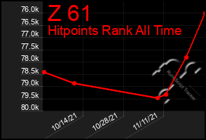 Total Graph of Z 61