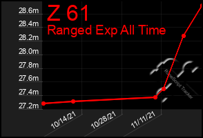 Total Graph of Z 61