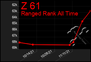 Total Graph of Z 61