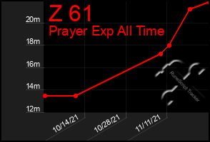 Total Graph of Z 61