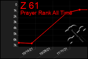 Total Graph of Z 61