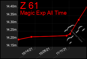 Total Graph of Z 61