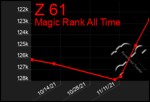 Total Graph of Z 61