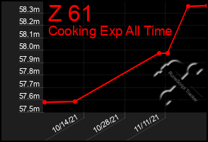 Total Graph of Z 61