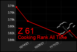 Total Graph of Z 61