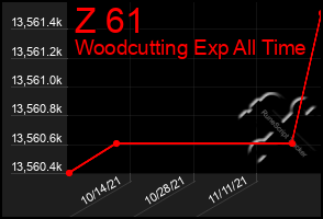 Total Graph of Z 61