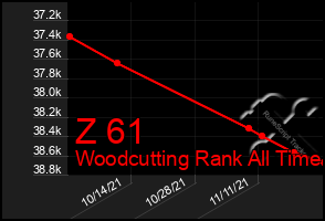 Total Graph of Z 61