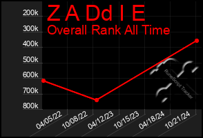 Total Graph of Z A Dd I E