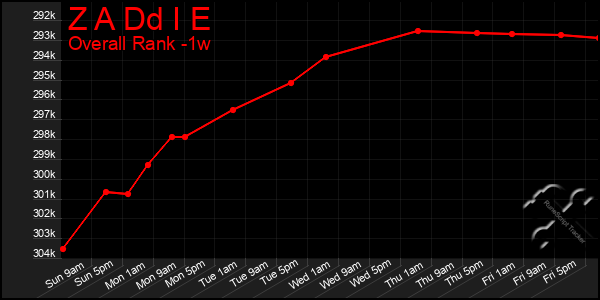 Last 7 Days Graph of Z A Dd I E