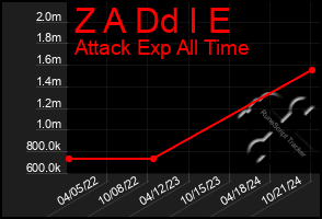 Total Graph of Z A Dd I E