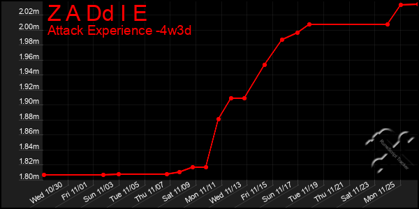 Last 31 Days Graph of Z A Dd I E