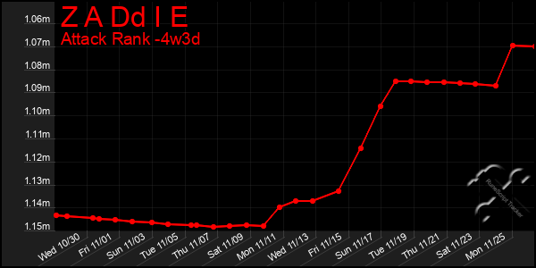 Last 31 Days Graph of Z A Dd I E