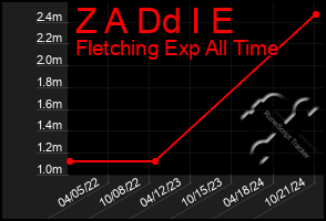 Total Graph of Z A Dd I E