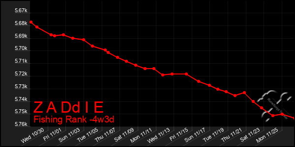 Last 31 Days Graph of Z A Dd I E