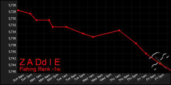 Last 7 Days Graph of Z A Dd I E