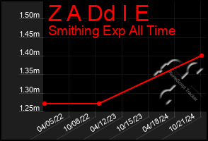 Total Graph of Z A Dd I E