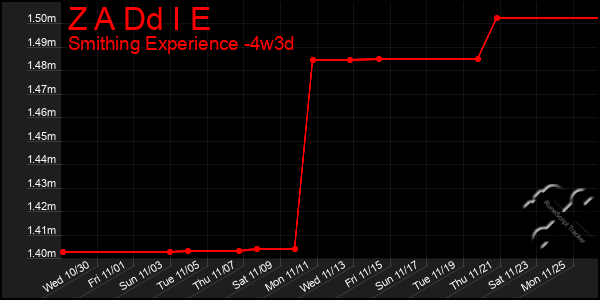 Last 31 Days Graph of Z A Dd I E