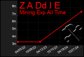 Total Graph of Z A Dd I E