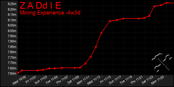 Last 31 Days Graph of Z A Dd I E