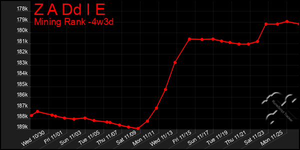 Last 31 Days Graph of Z A Dd I E