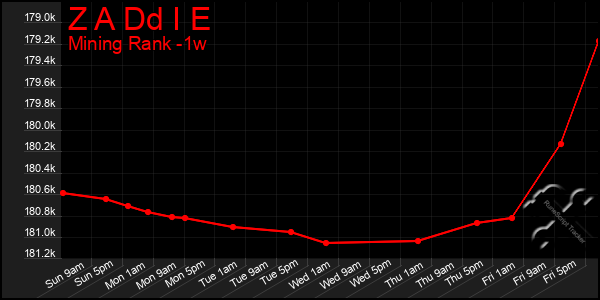 Last 7 Days Graph of Z A Dd I E