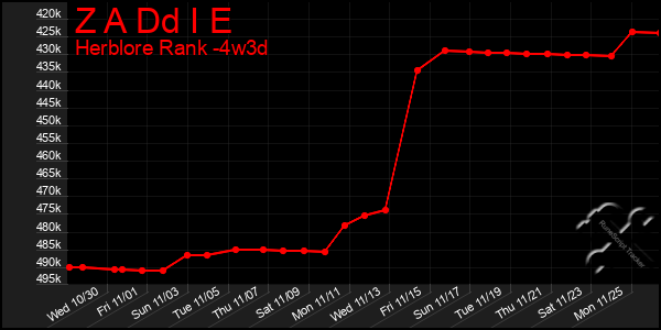 Last 31 Days Graph of Z A Dd I E