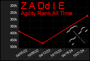 Total Graph of Z A Dd I E