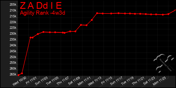 Last 31 Days Graph of Z A Dd I E