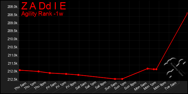 Last 7 Days Graph of Z A Dd I E