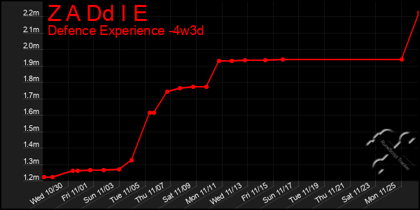 Last 31 Days Graph of Z A Dd I E