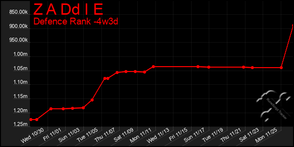 Last 31 Days Graph of Z A Dd I E