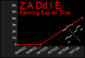 Total Graph of Z A Dd I E