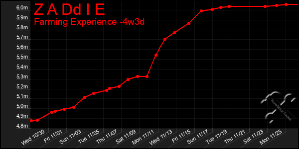 Last 31 Days Graph of Z A Dd I E