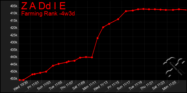 Last 31 Days Graph of Z A Dd I E