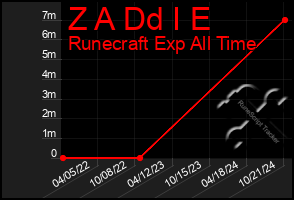 Total Graph of Z A Dd I E