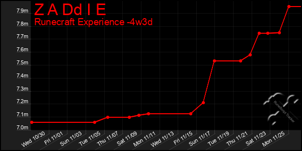 Last 31 Days Graph of Z A Dd I E