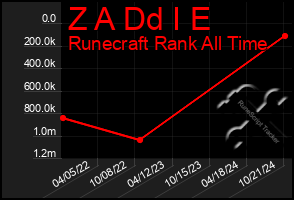 Total Graph of Z A Dd I E