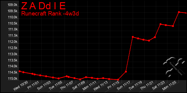 Last 31 Days Graph of Z A Dd I E