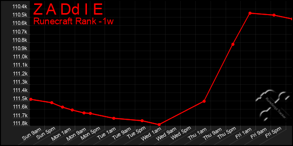 Last 7 Days Graph of Z A Dd I E