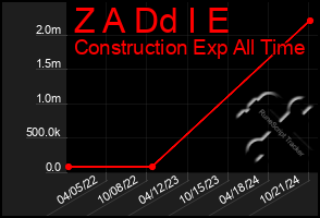 Total Graph of Z A Dd I E