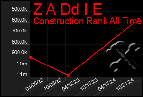 Total Graph of Z A Dd I E