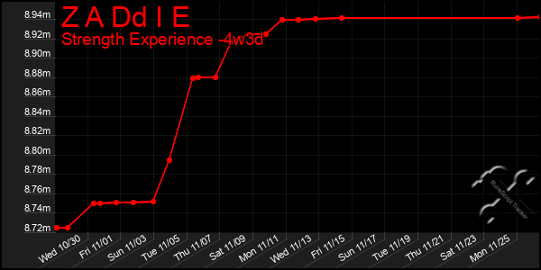 Last 31 Days Graph of Z A Dd I E