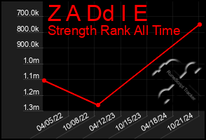 Total Graph of Z A Dd I E