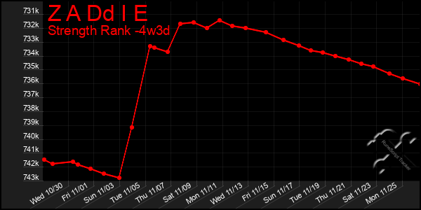 Last 31 Days Graph of Z A Dd I E