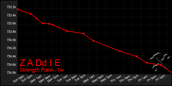 Last 7 Days Graph of Z A Dd I E