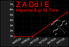 Total Graph of Z A Dd I E