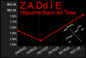 Total Graph of Z A Dd I E