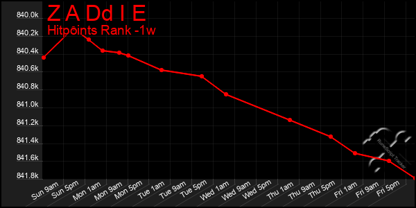 Last 7 Days Graph of Z A Dd I E