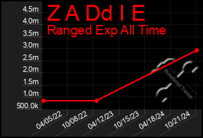 Total Graph of Z A Dd I E