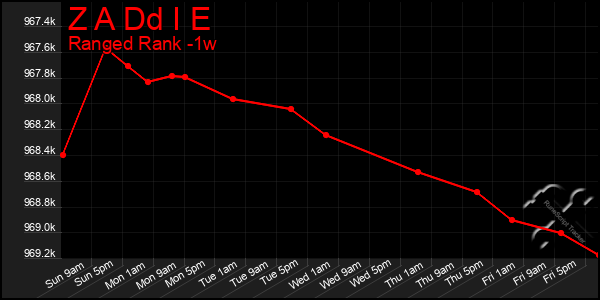 Last 7 Days Graph of Z A Dd I E